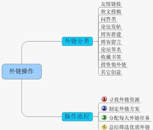 SEO核心技術(shù)純白帽快速排名方法 經(jīng)驗(yàn)心得 第4張