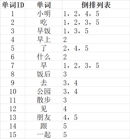 SEO算法深度分析之倒排索引，來解釋SEO排名的問題 經(jīng)驗(yàn)心得 第2張