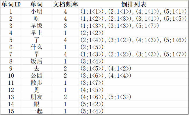SEO算法深度分析之倒排索引，來解釋SEO排名的問題 經(jīng)驗(yàn)心得 第3張