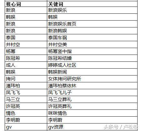 5000字長文告訴你，SEO每日流量如何從0到10000+