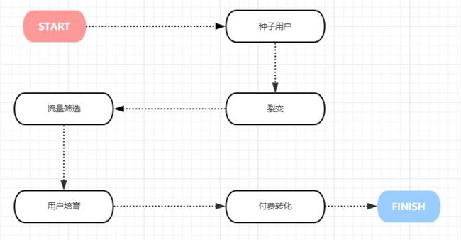 如何做精準(zhǔn)裂變，提升付費(fèi)轉(zhuǎn)化率? 流量 思考 網(wǎng)絡(luò)營(yíng)銷(xiāo) 經(jīng)驗(yàn)心得 第1張