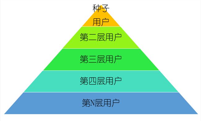 如何做精準(zhǔn)裂變，提升付費(fèi)轉(zhuǎn)化率? 流量 思考 網(wǎng)絡(luò)營(yíng)銷(xiāo) 經(jīng)驗(yàn)心得 第2張