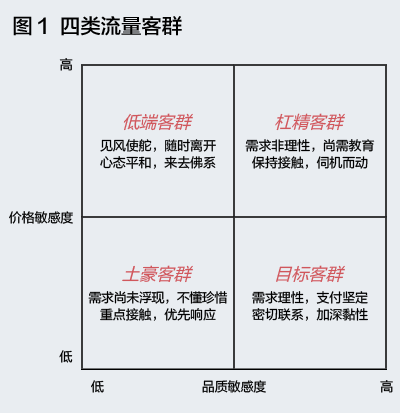 對于初創(chuàng)企業(yè)來說，什么才是有效的流量池？