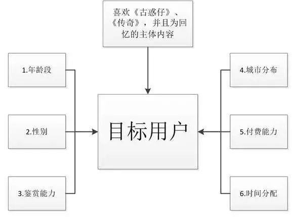 “貪玩藍(lán)月”的用戶篩選與痛點營銷