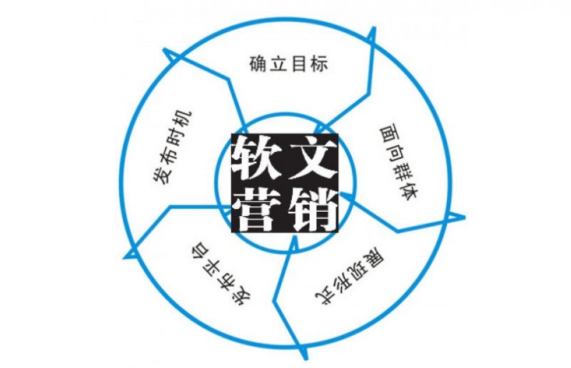 軟文營銷的作用及軟文營銷實(shí)戰(zhàn)技巧