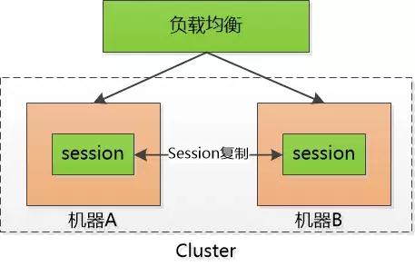 全面理解 cookie、session、token，這些你分得清嗎？
