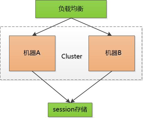 全面理解 cookie、session、token，這些你分得清嗎？