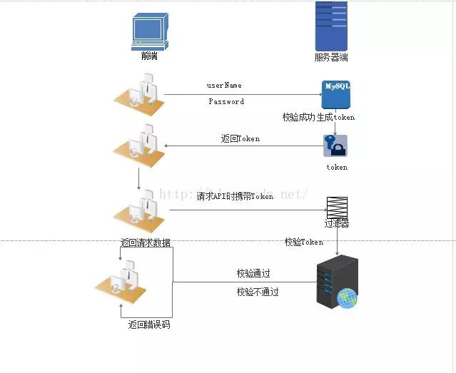 全面理解 cookie、session、token，這些你分得清嗎？