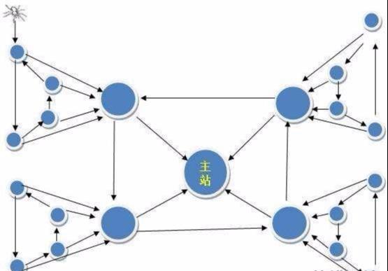 「高質(zhì)量外鏈」什么是鏈輪、SEO優(yōu)化中輪鏈?zhǔn)窃趺醋龅降?/></p><p style=
