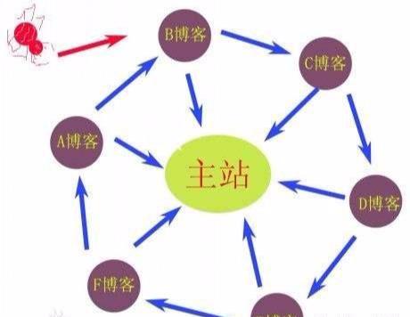 「高質(zhì)量外鏈」什么是鏈輪、SEO優(yōu)化中輪鏈?zhǔn)窃趺醋龅降?/></p><p class=