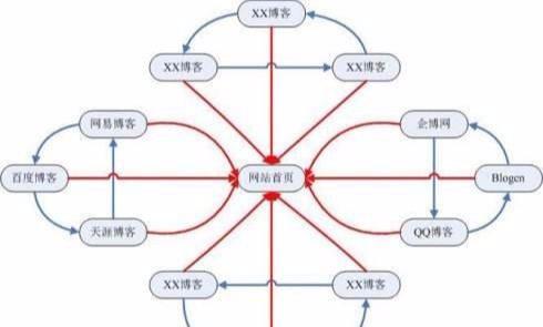 「高質(zhì)量外鏈」什么是鏈輪、SEO優(yōu)化中輪鏈?zhǔn)窃趺醋龅降?/></p><p class=