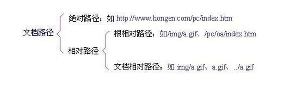 SEO優(yōu)化，URL優(yōu)化中的相對路徑和絕對路徑