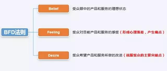 落地頁(yè)設(shè)計(jì)有哪些誤區(qū)？落地頁(yè)優(yōu)化技巧，輕松提高轉(zhuǎn)化率