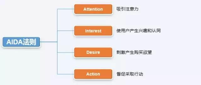 落地頁(yè)設(shè)計(jì)有哪些誤區(qū)？落地頁(yè)優(yōu)化技巧，輕松提高轉(zhuǎn)化率