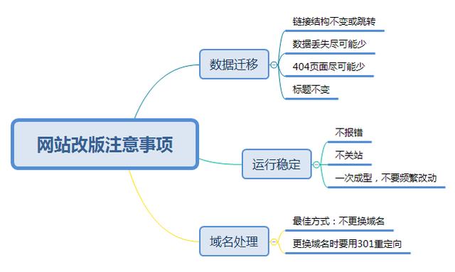 網(wǎng)站改版怕影響SEO？NO，那是因?yàn)槟銢]有看完這篇文章