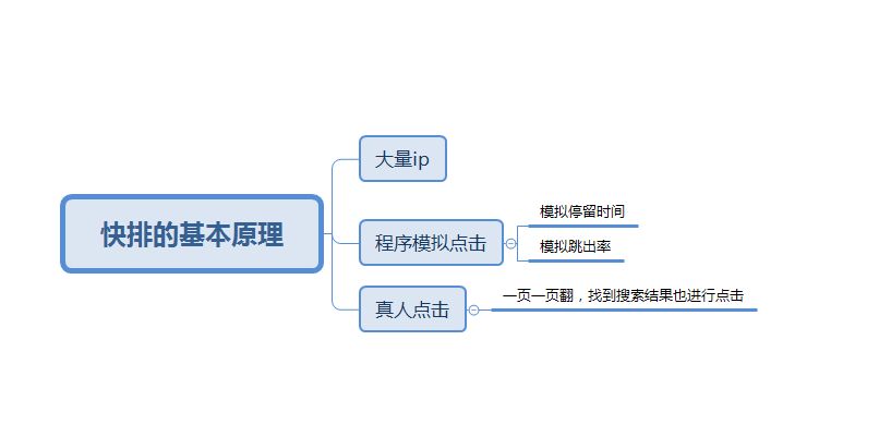 SEO快排是什么、原理、如何判斷及應對