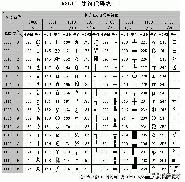 計算機(jī)編碼ASCII、GBK、Unicode、UTF-8和URL編碼的區(qū)別