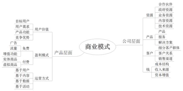 從公司和產(chǎn)品層面來看，互聯(lián)網(wǎng)商業(yè)模式有哪些？