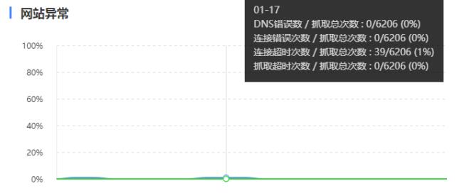 SEO診斷，百度抓取異常是什么問題呢?