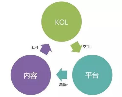 海外網(wǎng)紅推廣，社交KOL內(nèi)容營銷的正確玩法