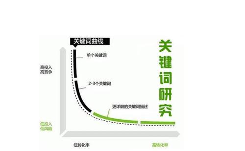 SEO營(yíng)銷(xiāo)之長(zhǎng)尾關(guān)鍵詞挖掘和技巧