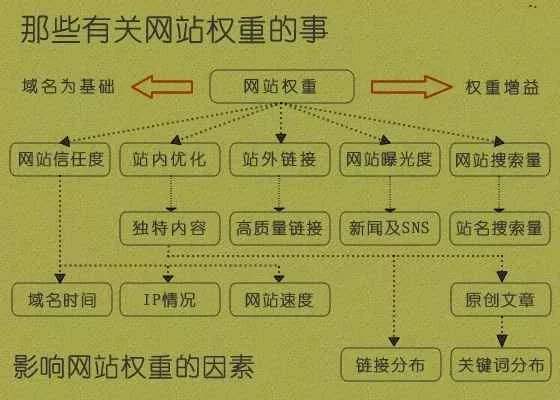 什么是網(wǎng)站權(quán)重，淺析網(wǎng)站權(quán)重計(jì)算因子