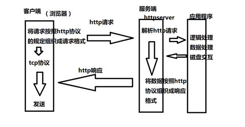 HTTP請求，返回狀態(tài)碼詳解