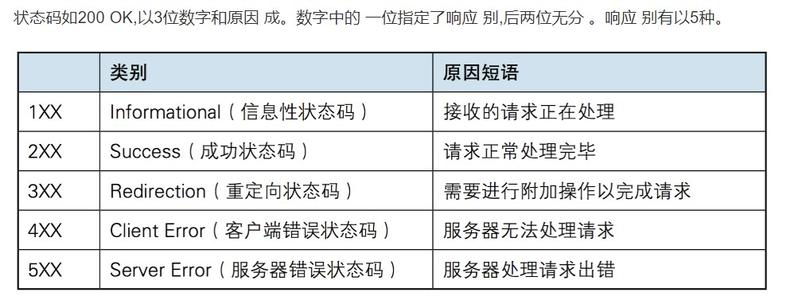 HTTP請求，返回狀態(tài)碼詳解