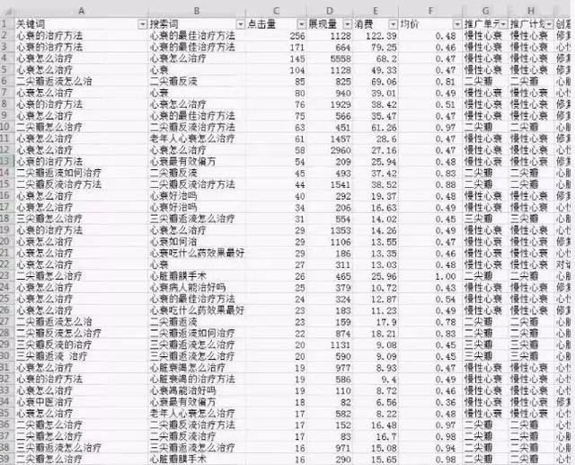 競價揭秘；為什么你的點擊率上萬，轉(zhuǎn)化率卻寥寥無幾