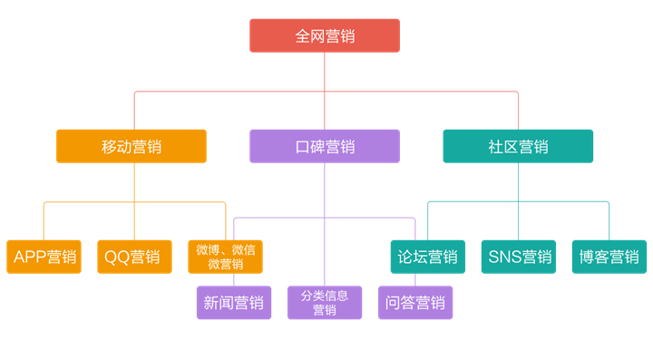 網(wǎng)絡(luò)營銷推廣的主要方式及優(yōu)缺點分析