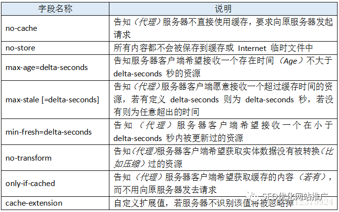 性能優(yōu)化，淺談http中的Cache-Control