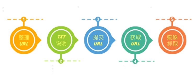 吸引百度蜘蛛讓頁面快速收錄的方法？