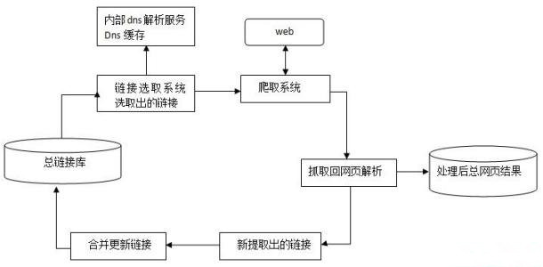 百度蜘蛛抓取規(guī)律，如何讓蜘蛛經(jīng)常來