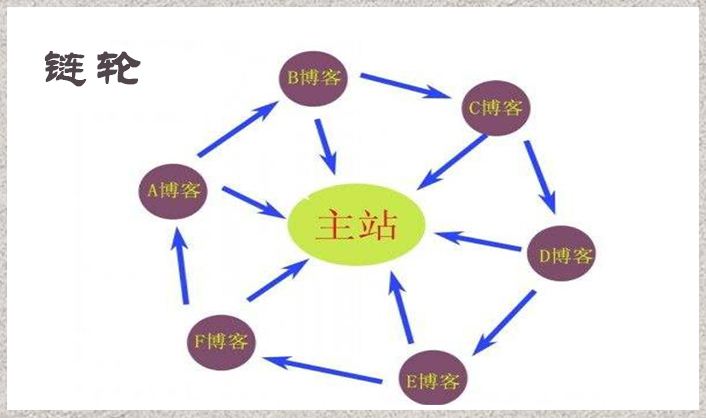 如何利用SEO站群策略，做好站群引流呢？