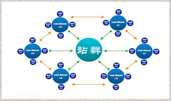 如何利用SEO站群策略，做好站群引流呢？
