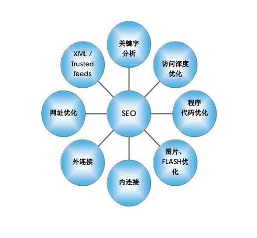 SEO新手面對新網(wǎng)站應該如何去優(yōu)化