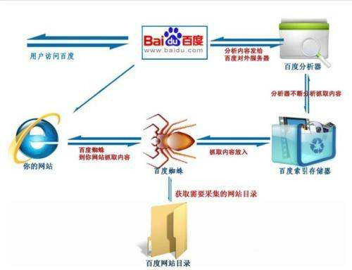 百度主動提交推送鏈接，提高百度收錄