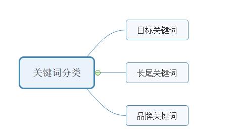 如何建立關(guān)鍵字詞庫，怎么增加網(wǎng)站關(guān)鍵詞庫?