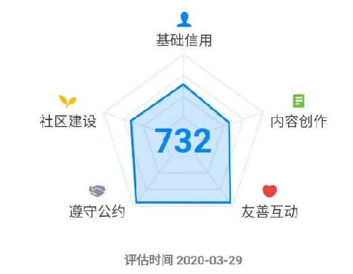 知乎圈子一周漲粉2000+完整復(fù)盤(pán) 流量 經(jīng)驗(yàn)心得 第7張