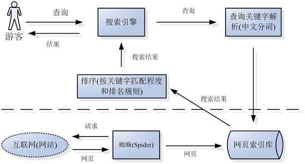 搜索引擎蜘蛛是如何判斷網(wǎng)站是否優(yōu)質(zhì)？
