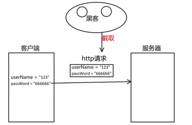 HTTP和HTTPS區(qū)別對比，HTTPS加密、解密及驗證過程
