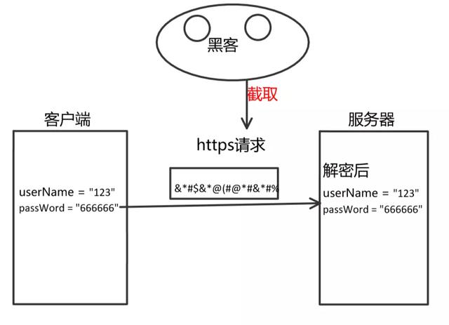 HTTP和HTTPS區(qū)別對比，HTTPS加密、解密及驗證過程