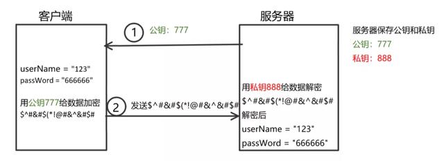 HTTP和HTTPS區(qū)別對比，HTTPS加密、解密及驗證過程