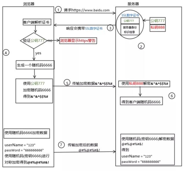 HTTP和HTTPS區(qū)別對比，HTTPS加密、解密及驗證過程