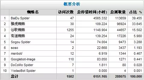 網(wǎng)站日志怎么分析？