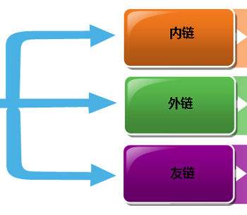 網站SEO有效布局內鏈讓蜘蛛抓取