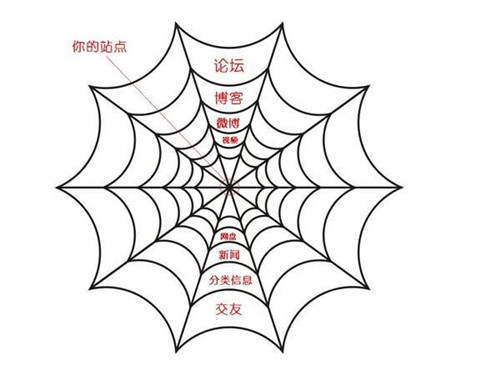 搜索引擎百度蜘蛛詳解，百度蜘蛛IP分析