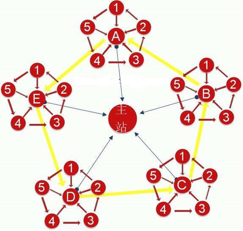 淺析網(wǎng)站站群SEO操作技巧，站群SEO是怎么賺錢的