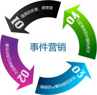 全網(wǎng)營(yíng)銷之如何策劃一場(chǎng)“有預(yù)謀”的事件營(yíng)銷？