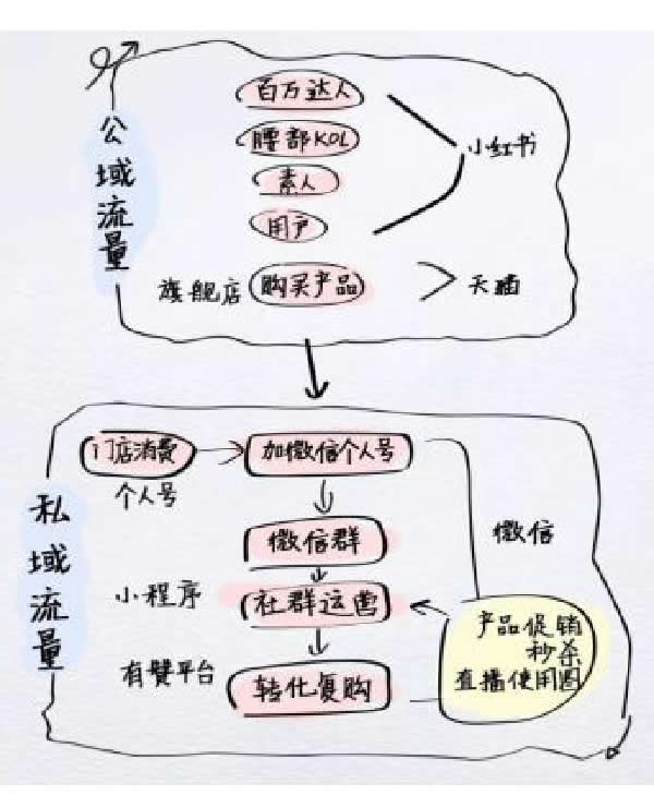 全網(wǎng)引流精準粉絲，打造百萬私域流量池 引流 私域流量 經(jīng)驗心得 第8張
